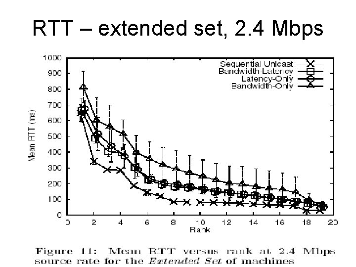 RTT – extended set, 2. 4 Mbps 