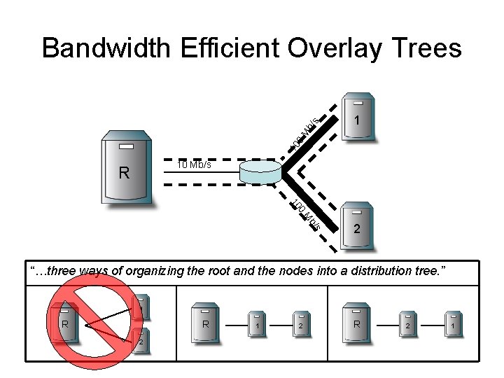 1 10 0 M b/ s Bandwidth Efficient Overlay Trees 10 Mb/s R 0