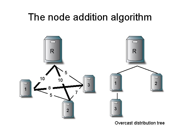 The node addition algorithm R R 5 10 1 10 3 8 1 2