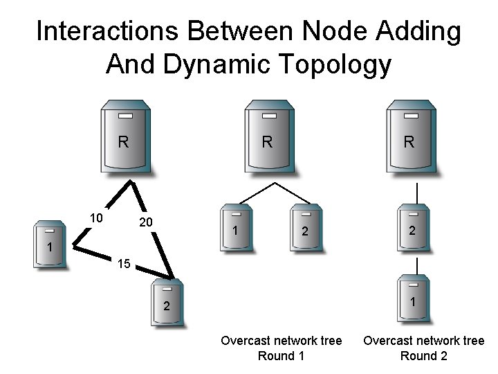 Interactions Between Node Adding And Dynamic Topology R R 10 20 1 R 2