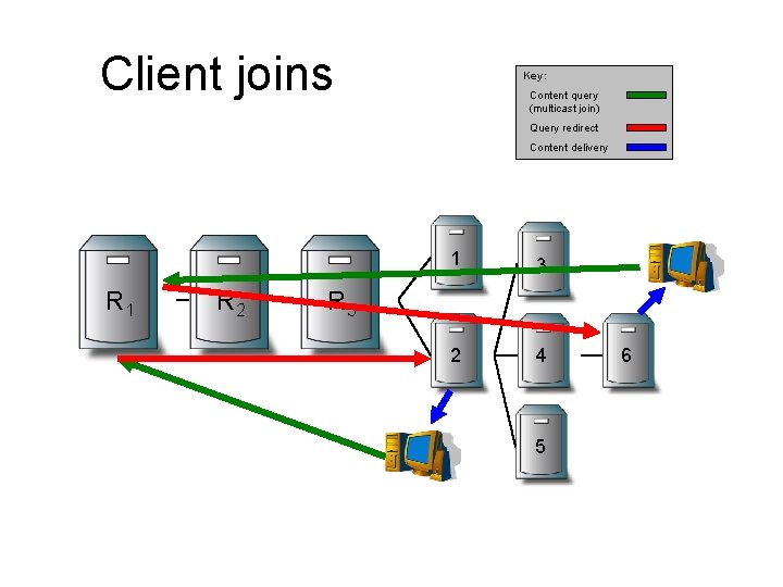 Client joins Key: Content query (multicast join) Query redirect Content delivery R 1 R