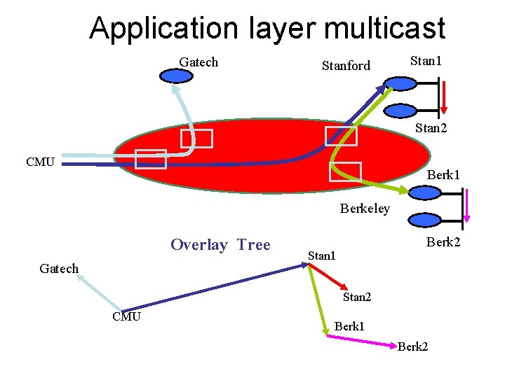 Application layer multicast Gatech Stanford Stan 1 Stan 2 CMU Berk 1 Berkeley Overlay