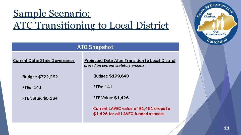 Sample Scenario: ATC Transitioning to Local District ATC Snapshot Current Data: State Governance Projected Sample Scenario: ATC Transitioning to Local District ATC Snapshot Current Data: State Governance Projected