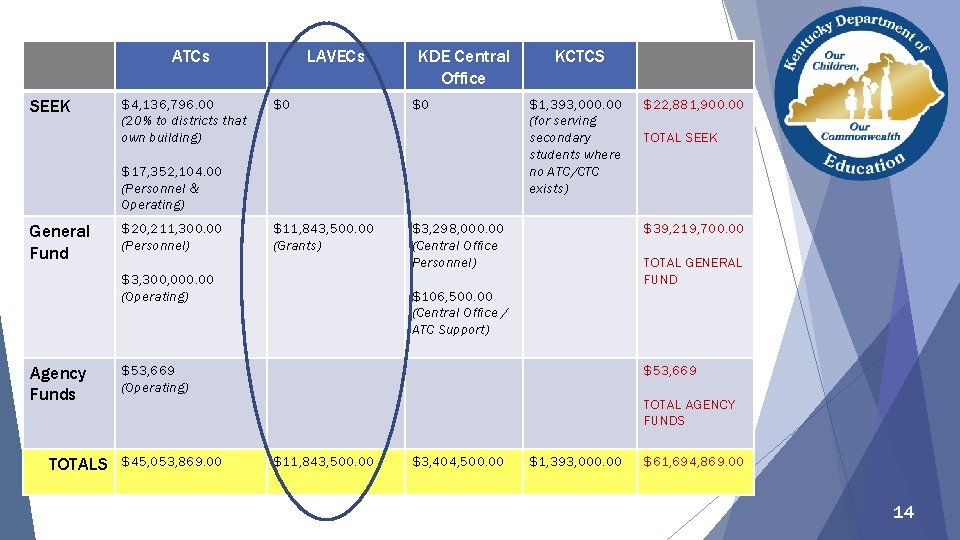 ATCs SEEK $4, 136, 796. 00 (20% to districts that own building) LAVECs $0 ATCs SEEK $4, 136, 796. 00 (20% to districts that own building) LAVECs $0