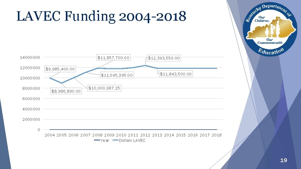 LAVEC Funding 2004 -2018 14000000 12000000 $11, 857, 700. 00 $9, 985, 400. 00 LAVEC Funding 2004 -2018 14000000 12000000 $11, 857, 700. 00 $9, 985, 400. 00