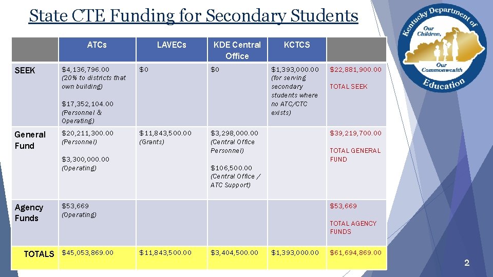 State CTE Funding for Secondary Students ATCs SEEK $4, 136, 796. 00 (20% to State CTE Funding for Secondary Students ATCs SEEK $4, 136, 796. 00 (20% to