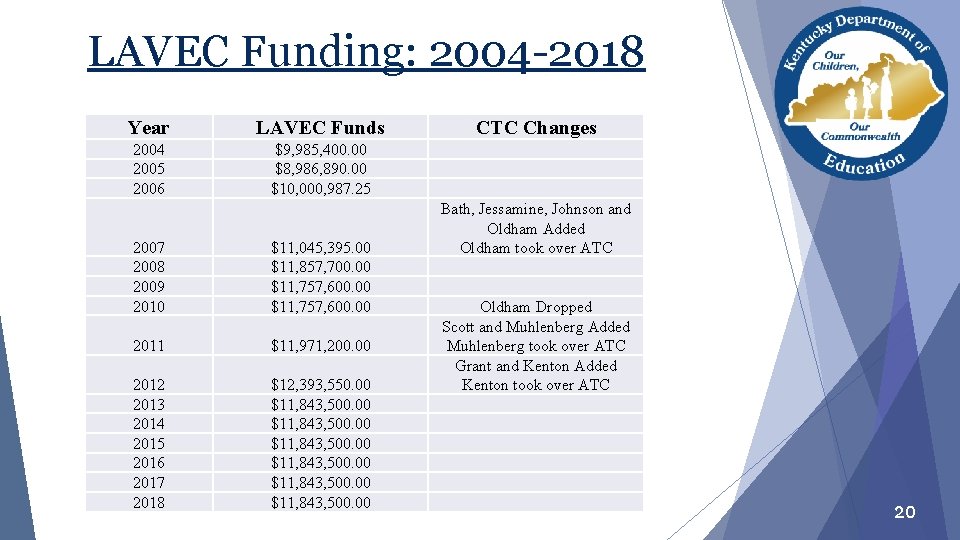 LAVEC Funding: 2004 -2018 Year LAVEC Funds 2004 2005 2006 $9, 985, 400. 00 LAVEC Funding: 2004 -2018 Year LAVEC Funds 2004 2005 2006 $9, 985, 400. 00