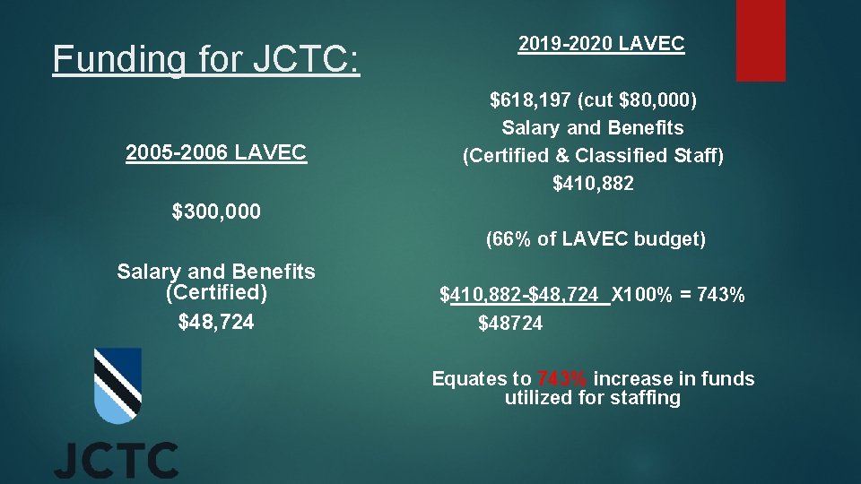 Funding for JCTC: 2005 -2006 LAVEC 2019 -2020 LAVEC $618, 197 (cut $80, 000) Funding for JCTC: 2005 -2006 LAVEC 2019 -2020 LAVEC $618, 197 (cut $80, 000)