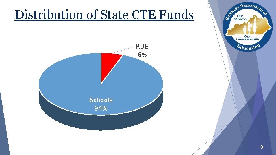 Distribution of State CTE Funds KDE 6% Schools 94% 3 Distribution of State CTE Funds KDE 6% Schools 94% 3