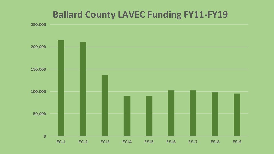 Ballard County LAVEC Funding FY 11 -FY 19 250, 000 200, 000 150, 000 Ballard County LAVEC Funding FY 11 -FY 19 250, 000 200, 000 150, 000