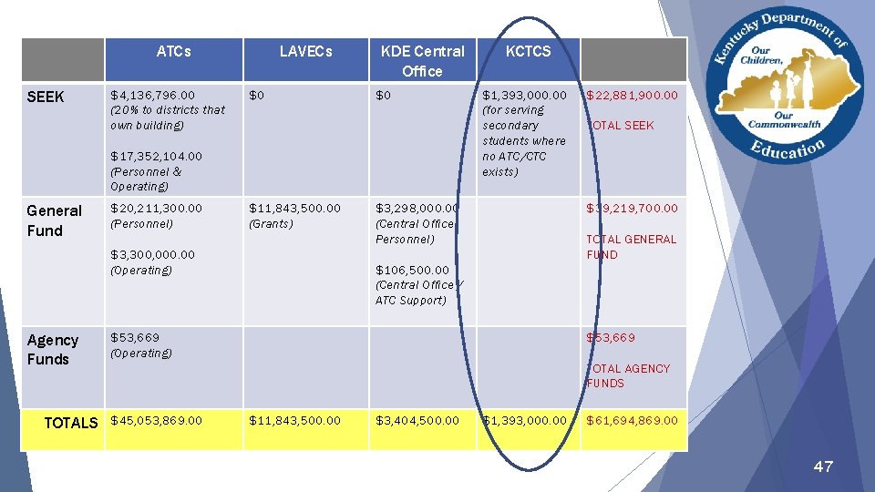 ATCs SEEK $4, 136, 796. 00 (20% to districts that own building) LAVECs $0 ATCs SEEK $4, 136, 796. 00 (20% to districts that own building) LAVECs $0