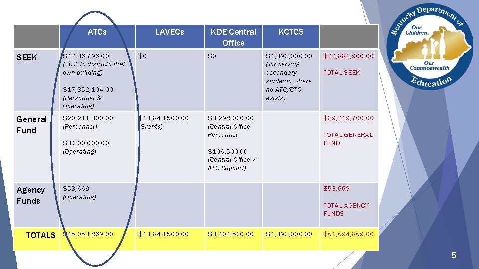 ATCs SEEK $4, 136, 796. 00 (20% to districts that own building) LAVECs $0 ATCs SEEK $4, 136, 796. 00 (20% to districts that own building) LAVECs $0
