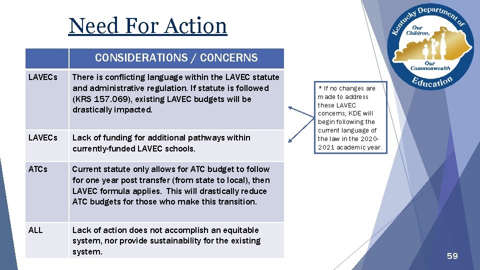 Need For Action CONSIDERATIONS / CONCERNS LAVECs There is conflicting language within the LAVEC Need For Action CONSIDERATIONS / CONCERNS LAVECs There is conflicting language within the LAVEC