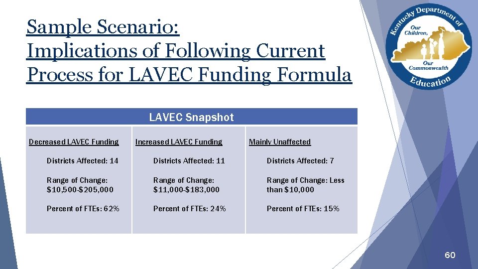 Sample Scenario: Implications of Following Current Process for LAVEC Funding Formula LAVEC Snapshot Decreased Sample Scenario: Implications of Following Current Process for LAVEC Funding Formula LAVEC Snapshot Decreased