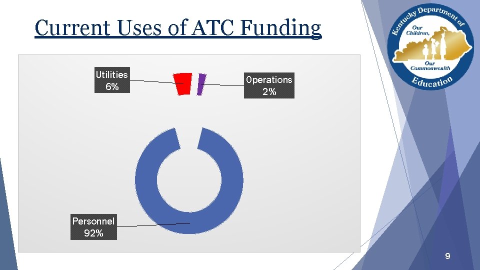 Current Uses of ATC Funding Utilities 6% Operations 2% Personnel 92% 9 Current Uses of ATC Funding Utilities 6% Operations 2% Personnel 92% 9
