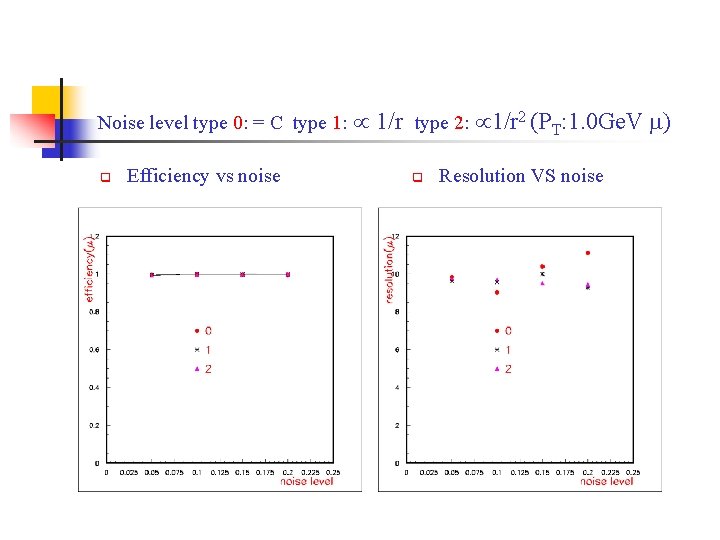 Noise level type 0: = C type 1: q Efficiency vs noise 1/r type