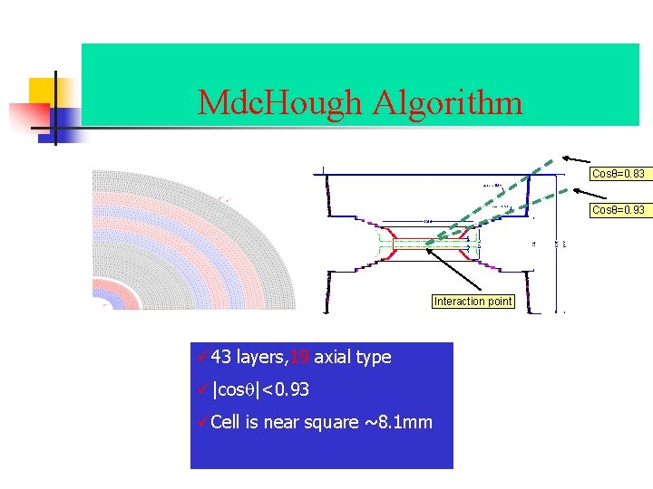 Mdc. Hough Algorithm Cosθ=0. 83 Cosθ=0. 93 Interaction point ü 43 layers, 19 axial
