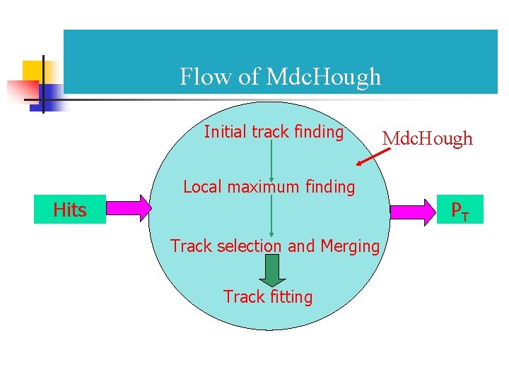 Flow of Mdc. Hough Initial track finding Mdc. Hough Local maximum finding Hits PT