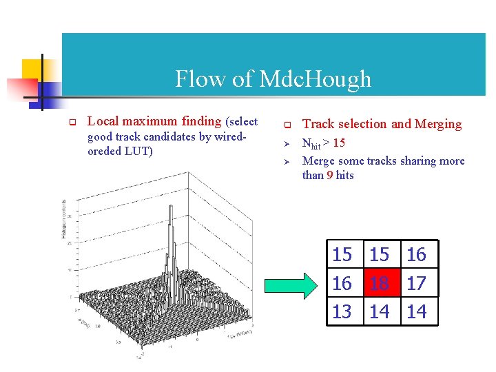 Flow of Mdc. Hough q Local maximum finding (select good track candidates by wiredoreded