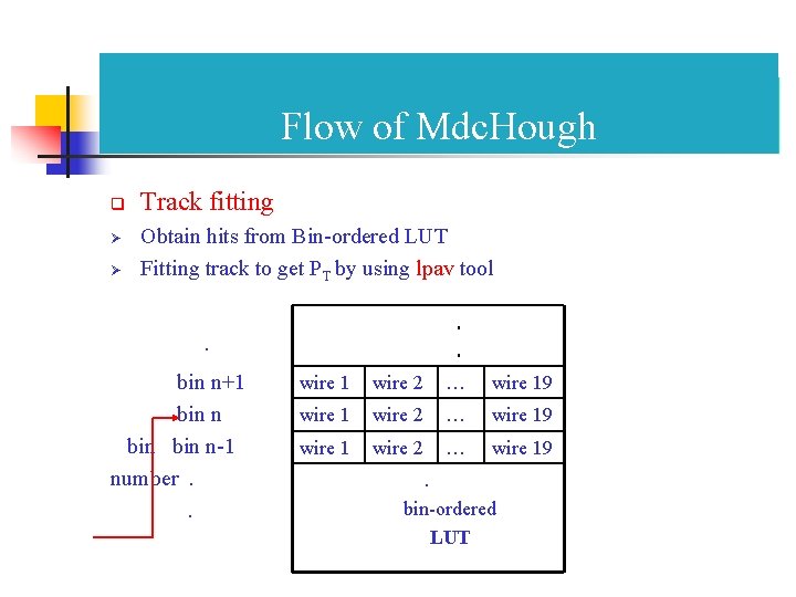 Flow of Mdc. Hough q Ø Ø Track fitting Obtain hits from Bin-ordered LUT