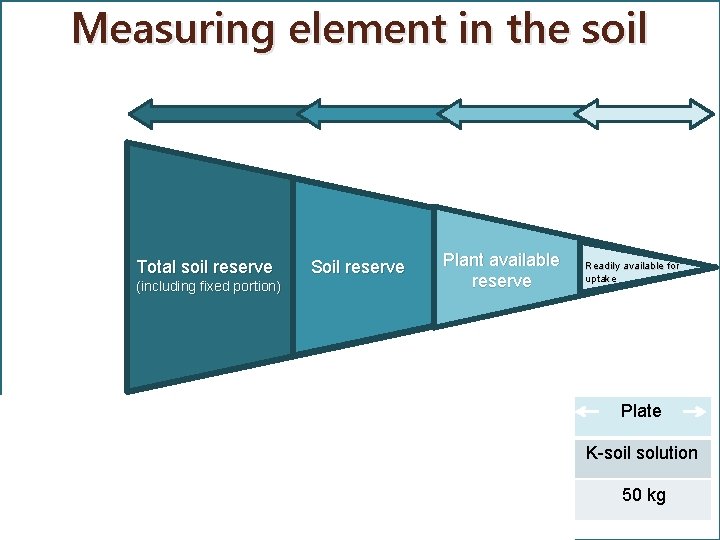 Measuring element in the soil Total soil reserve Soil reserve Plant available reserve (including