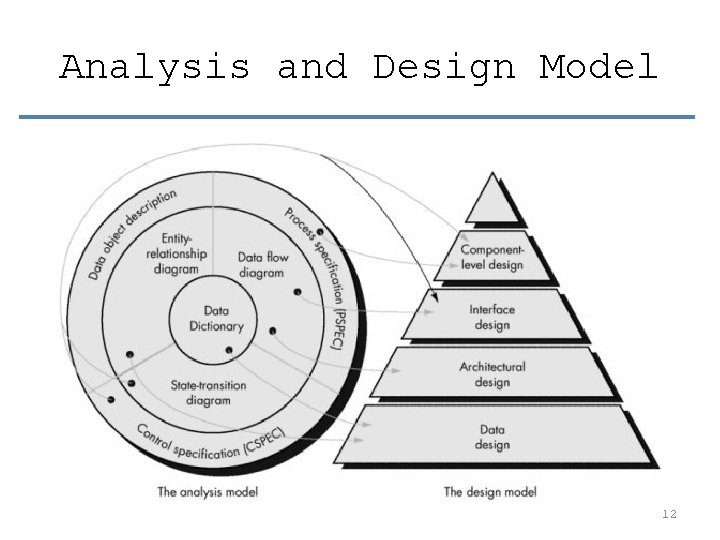 Analysis and Design Model 12 