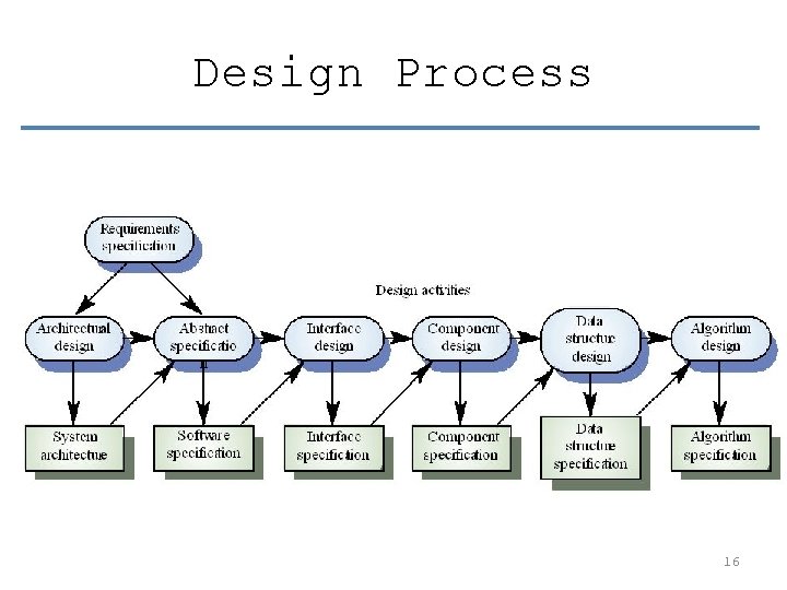 Design Process 16 