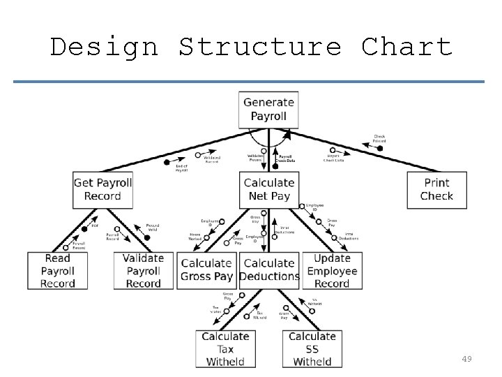 Design Structure Chart 49 