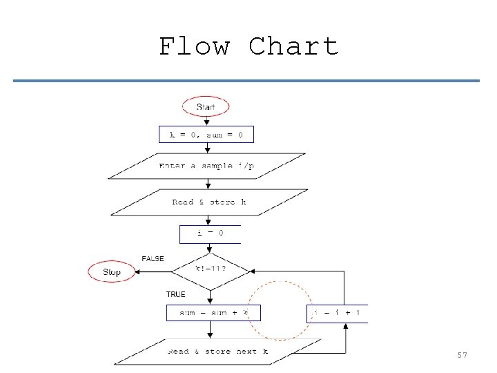 Flow Chart 57 