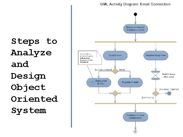 Steps to Analyze and Design Object Oriented System 77 