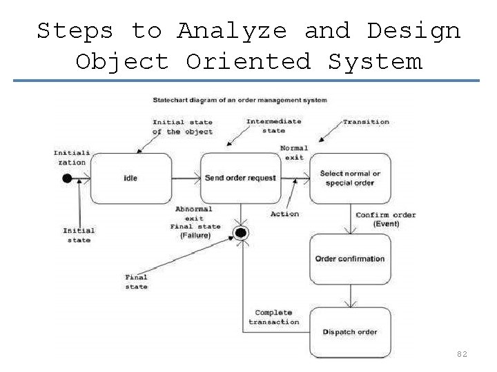 Steps to Analyze and Design Object Oriented System 82 