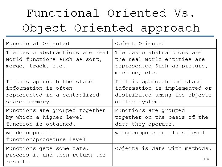 Functional Oriented Vs. Object Oriented approach Functional Oriented Object Oriented The basic abstractions are