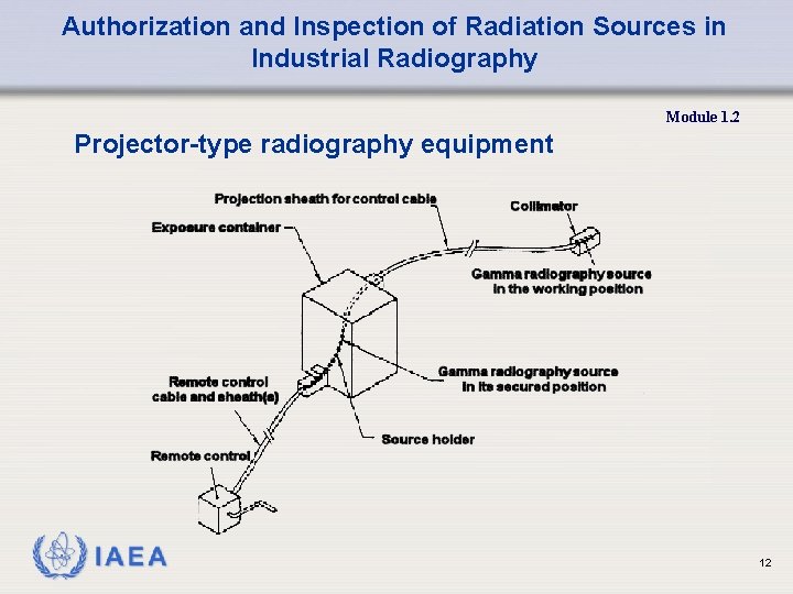Overview of Industrial Radiography Sources Authorization and Inspection