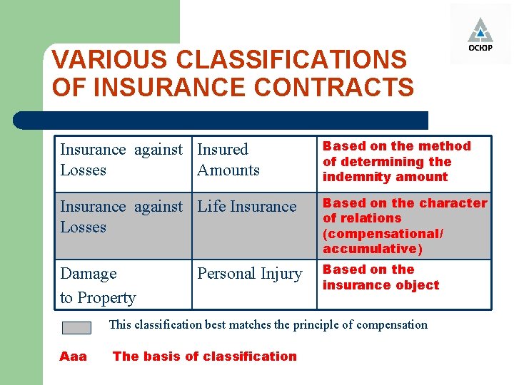 VARIOUS CLASSIFICATIONS OF INSURANCE CONTRACTS Insurance against Insured Losses Amounts Based on the method