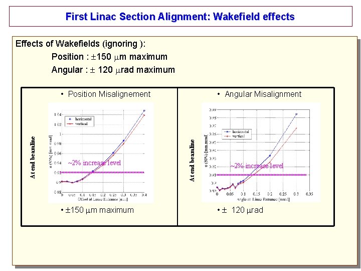 First Linac Section Alignment: Wakefield effects Effects of Wakefields (ignoring ): Position : 150