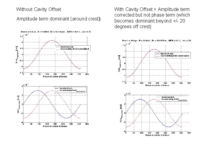 Without Cavity Offset Amplitude term dominant (around crest) With Cavity Offset = Amplitude term