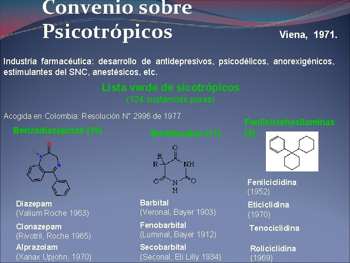 Convenio sobre Psicotrópicos Viena, 1971. Industria farmacéutica: desarrollo de antidepresivos, psicodélicos, anorexigénicos, estimulantes del