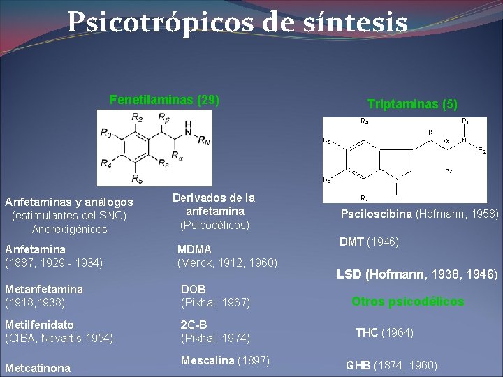 Psicotrópicos de síntesis Fenetilaminas (29) Anfetaminas y análogos (estimulantes del SNC) Anorexigénicos Anfetamina (1887,