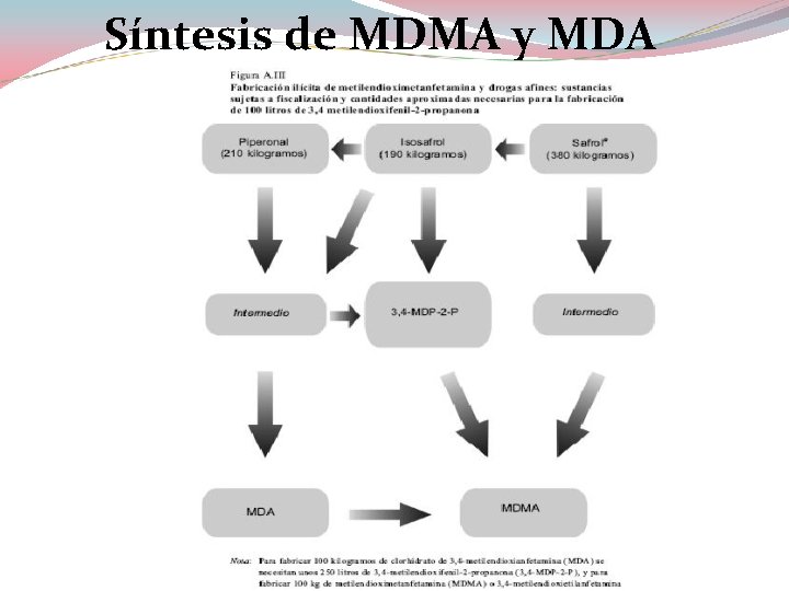 Síntesis de MDMA y MDA 