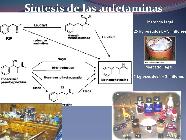 Síntesis de las anfetaminas Mercado legal 25 kg pseudoef. = 3 millones Mercado ilegal