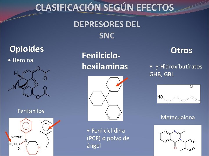 CLASIFICACIÓN SEGÚN EFECTOS DEPRESORES DEL SNC Opioides • Heroína Fenilciclohexilaminas Fentanilos Otros • g-Hidroxibutiratos