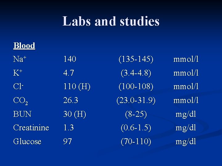 Labs and studies Blood Na+ 140 (135 -145) mmol/l K+ 4. 7 (3. 4