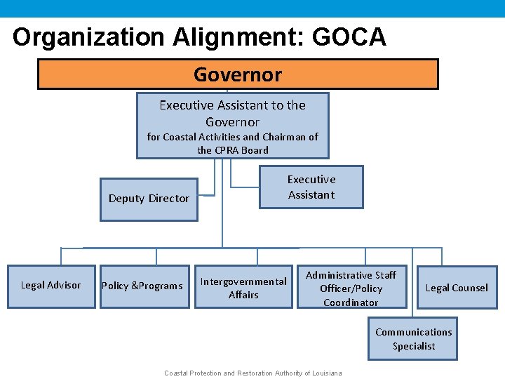 Organization Alignment: GOCA Governor Executive Assistant to the Governor for Coastal Activities and Chairman