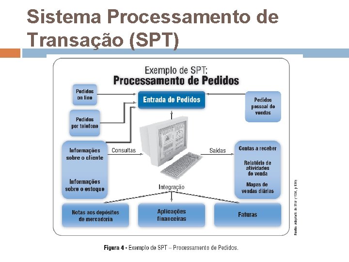 Sistema Processamento de Transação (SPT) Sistema Processamento de Transação (SPT)