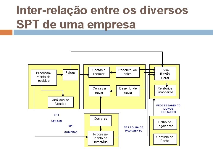 Inter-relação entre os diversos SPT de uma empresa Fatura Processamento de pedidos Contas a Inter-relação entre os diversos SPT de uma empresa Fatura Processamento de pedidos Contas a
