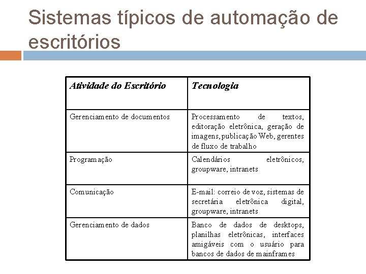Sistemas típicos de automação de escritórios Atividade do Escritório Tecnologia Gerenciamento de documentos Processamento Sistemas típicos de automação de escritórios Atividade do Escritório Tecnologia Gerenciamento de documentos Processamento