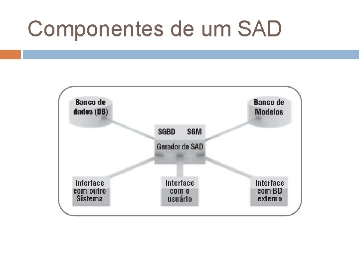 Componentes de um SAD Componentes de um SAD