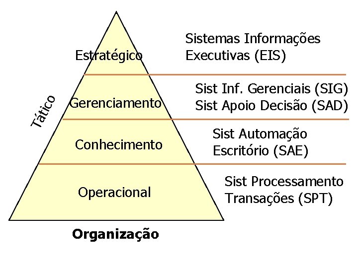 Gerenciamento Tá tico Estratégico Conhecimento Operacional Organização Sistemas Informações Executivas (EIS) Sist Inf. Gerenciais Gerenciamento Tá tico Estratégico Conhecimento Operacional Organização Sistemas Informações Executivas (EIS) Sist Inf. Gerenciais