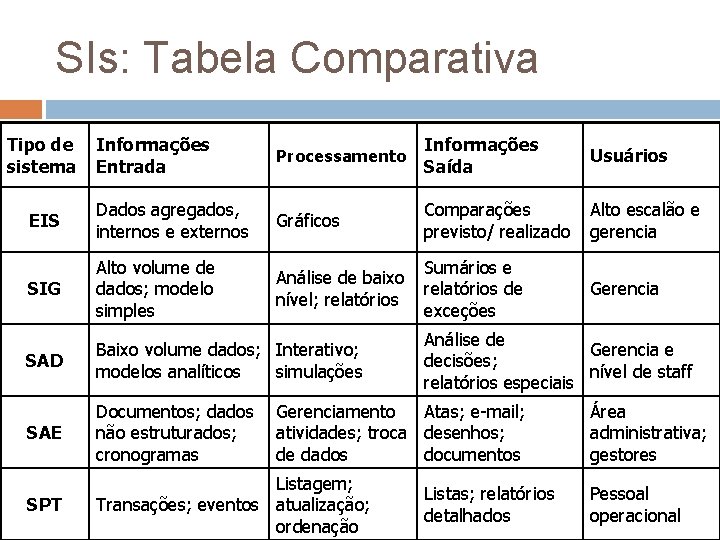 SIs: Tabela Comparativa Tipo de sistema Informações Entrada Processamento Informações Saída Usuários EIS Dados SIs: Tabela Comparativa Tipo de sistema Informações Entrada Processamento Informações Saída Usuários EIS Dados
