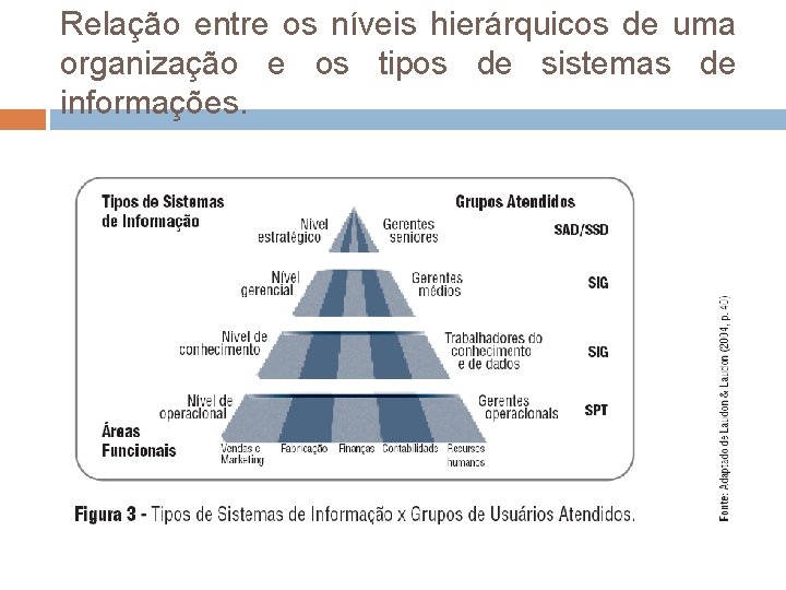 Relação entre os níveis hierárquicos de uma organização e os tipos de sistemas de Relação entre os níveis hierárquicos de uma organização e os tipos de sistemas de
